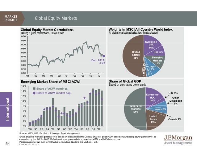 jpm guide to the markets